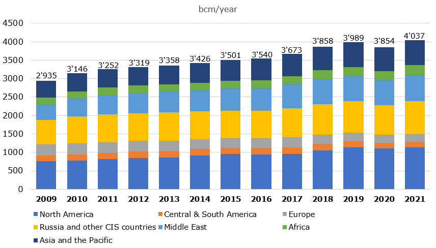 2022 - World Gas Production